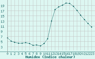 Courbe de l'humidex pour Saint-Philbert-sur-Risle (27)