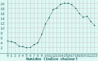 Courbe de l'humidex pour Carcassonne (11)