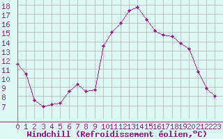 Courbe du refroidissement olien pour Perpignan (66)
