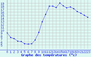 Courbe de tempratures pour Creil (60)