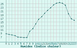 Courbe de l'humidex pour Sainte-Locadie (66)