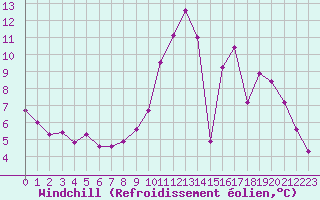 Courbe du refroidissement olien pour Ploeren (56)