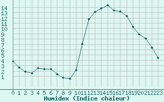 Courbe de l'humidex pour Douzy (08)