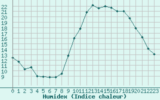 Courbe de l'humidex pour Alenon (61)