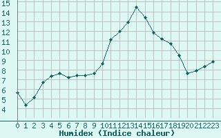 Courbe de l'humidex pour Brigueuil (16)