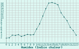 Courbe de l'humidex pour Tthieu (40)