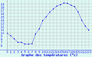 Courbe de tempratures pour Besanon (25)
