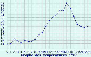 Courbe de tempratures pour Deauville (14)