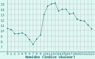 Courbe de l'humidex pour Aniane (34)