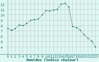 Courbe de l'humidex pour Aurillac (15)