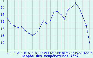 Courbe de tempratures pour Trappes (78)