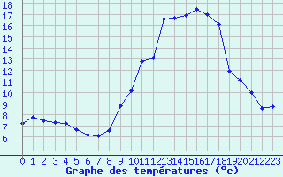 Courbe de tempratures pour Nmes - Garons (30)