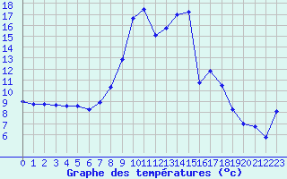 Courbe de tempratures pour Cazaux (33)