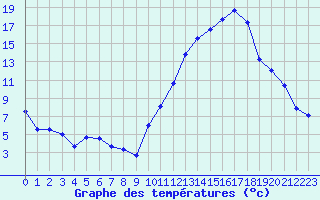 Courbe de tempratures pour Luxeuil (70)