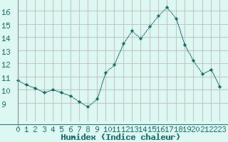 Courbe de l'humidex pour Millau - Soulobres (12)