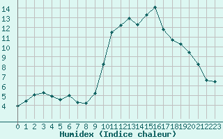 Courbe de l'humidex pour Als (30)