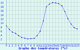 Courbe de tempratures pour Lussat (23)