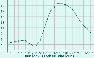 Courbe de l'humidex pour Remich (Lu)