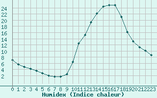 Courbe de l'humidex pour Die (26)