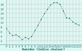 Courbe de l'humidex pour Seichamps (54)