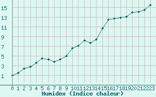 Courbe de l'humidex pour Marignane (13)