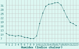 Courbe de l'humidex pour Lignerolles (03)