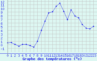 Courbe de tempratures pour Chteaudun (28)