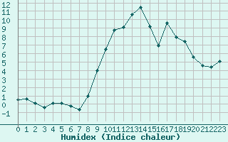 Courbe de l'humidex pour Chteaudun (28)