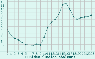 Courbe de l'humidex pour Brigueuil (16)