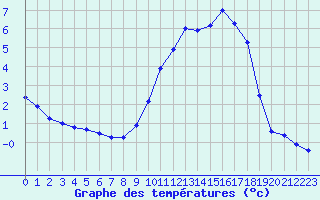 Courbe de tempratures pour Muret (31)