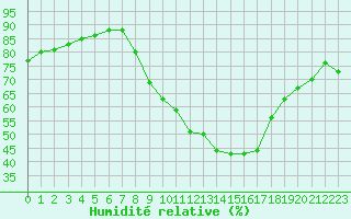 Courbe de l'humidit relative pour Douzy (08)