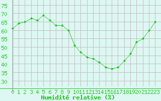 Courbe de l'humidit relative pour Chteau-Chinon (58)