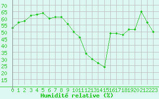 Courbe de l'humidit relative pour Biscarrosse (40)