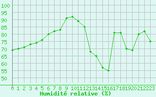 Courbe de l'humidit relative pour Metz (57)