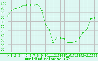 Courbe de l'humidit relative pour Bagnres-de-Luchon (31)