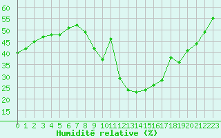 Courbe de l'humidit relative pour Le Luc (83)