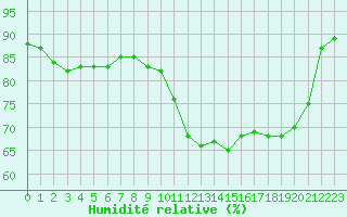 Courbe de l'humidit relative pour Laval (53)