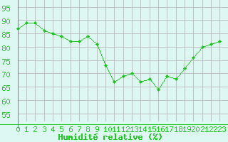 Courbe de l'humidit relative pour Biscarrosse (40)