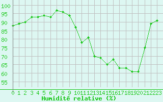 Courbe de l'humidit relative pour Mazres Le Massuet (09)