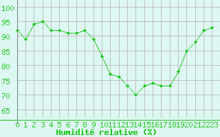 Courbe de l'humidit relative pour Saint-Georges-d'Oleron (17)