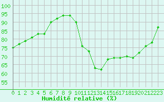 Courbe de l'humidit relative pour Eygliers (05)
