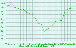 Courbe de l'humidit relative pour Sainte-Ouenne (79)
