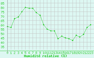 Courbe de l'humidit relative pour Beaucroissant (38)