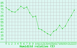 Courbe de l'humidit relative pour Le Luc (83)