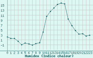 Courbe de l'humidex pour Saint-Girons (09)