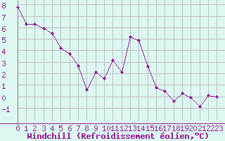 Courbe du refroidissement olien pour Villarzel (Sw)
