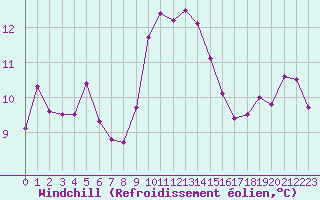 Courbe du refroidissement olien pour Ile Rousse (2B)