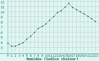 Courbe de l'humidex pour Chailles (41)