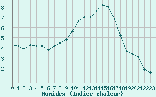 Courbe de l'humidex pour Cerisiers (89)