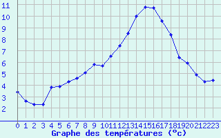 Courbe de tempratures pour Sallanches (74)